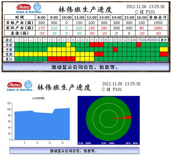 广州亨氏生产显示(KANBAN)系统