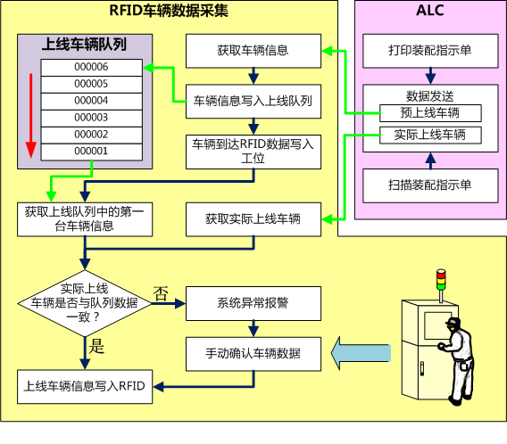 RFID车辆数据采集系统