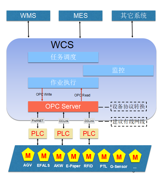 WCS系统